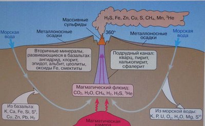 циркуляция вод в базальтах океанического дна.jpg